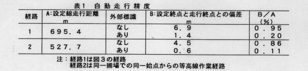 表1 自動走行精度
