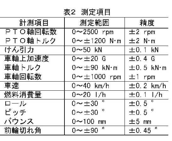 表2 測定項目