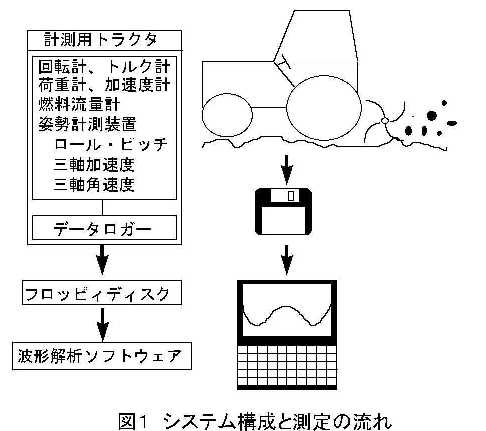 図1 システム構成と測定の流れ