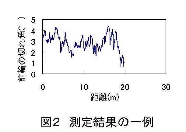 図2 測定結果の一例