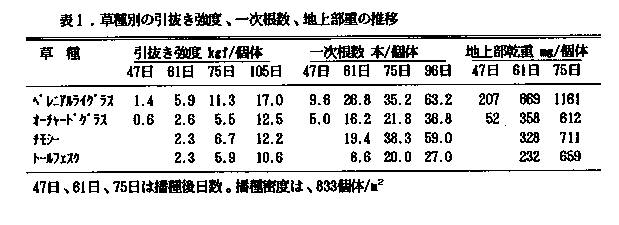 表1 草種別の引抜き強度、一次根数、地上部重の推移