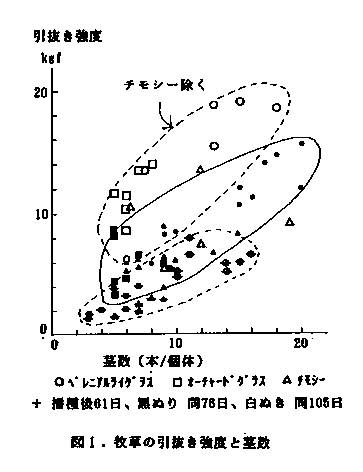 図1 牧草の引抜き強度と茎数