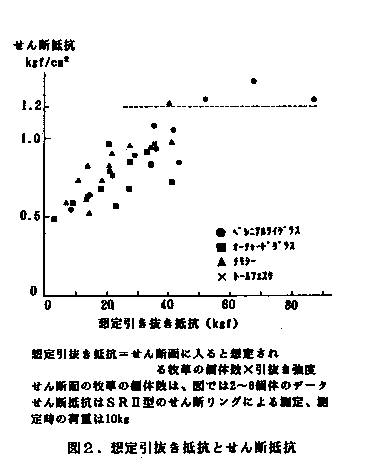 図2 想定引抜き抵抗とせん断抵抗