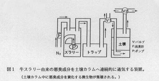図1 牛スラリー由来の悪臭成分を土壌カラムへ連続的に通気する装置