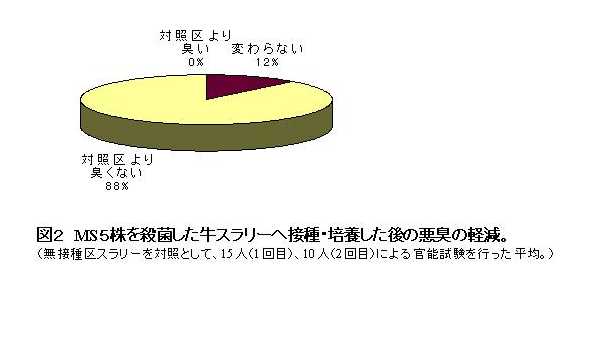 図2 MS5株を殺菌した牛スラリーへ接種・培養した後の悪臭の軽減
