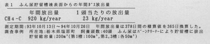 表1 ふん尿貯留槽液表面からの年間ガス放出量
