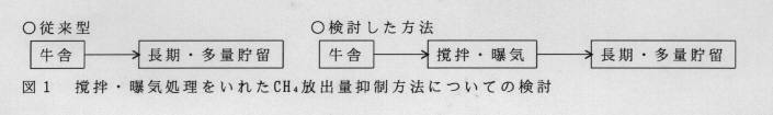 図1 攪拌・曝気処理を入れたCH4放出量抑制方法についての検討