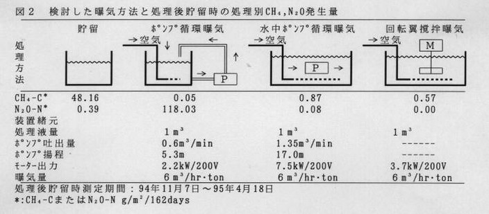 図2 検討した曝気方法と処理後貯留時の処理別CH4,N2O発生量