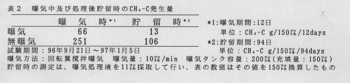 表2 曝気中及び処理後貯留時のCH4-C発生量