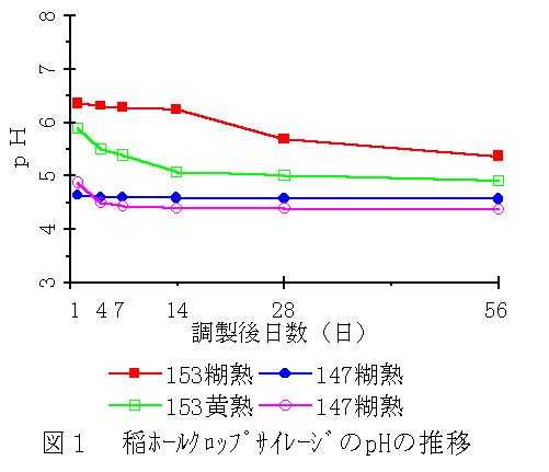 図1 稲ホールクロップサイレージのpHの推移