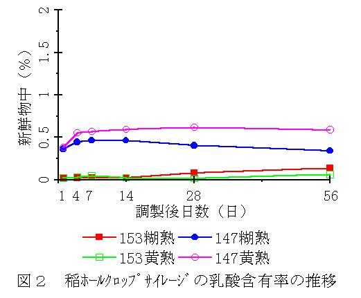 図2 稲ホールクロップサイレージの乳酸含有率の推移