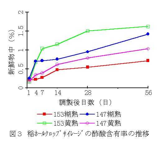 図3 稲ホールクロップサイレージの酢酸含有率の推移