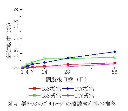 図4 稲ホールクロップサイレージの酢酸含有率の推移