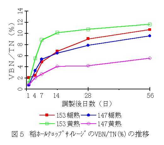 図5 稲ホールクロップサイレージのVBN/TN(%)の推移