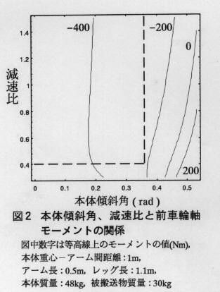 図2 本体傾斜角、減速比と前車輪軸モーメントの関係