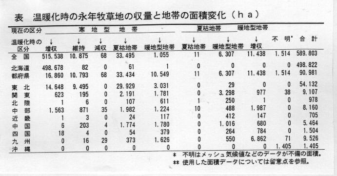 表 温暖化時の永年牧草地の収量と地帯の面積変化
