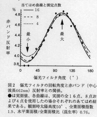 図2 偏光フィルタの回転角度と赤バンド(中心波長662m) 反射率との関係