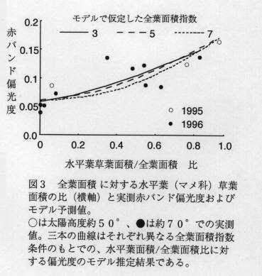 図3 全葉面積に対する水平葉(マメ科)草葉面積の比(横軸)と実測赤バンド偏光度およびモデル予測値
