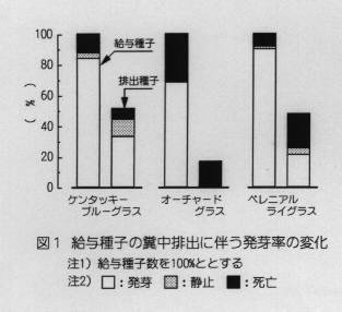 図1 給与種子の糞中排出に伴う発芽率の変化