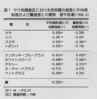 表1 ササ地調査区における各草種の被度と平均傾斜度および糞被度との関係