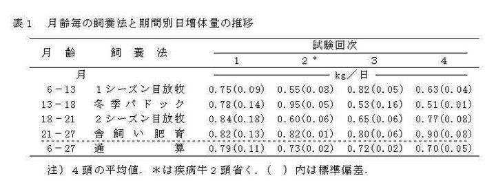 表1 月齢毎の使用法と期間別日増体量の推移