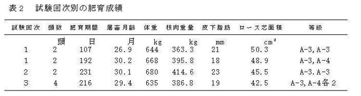 表2 試験回次別の肥育成績