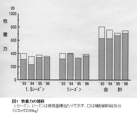 図1 牧養力の推移