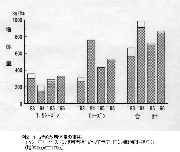 図2 1ha当たり増体量の推移