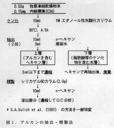 図1 アルカンの抽出・精製法