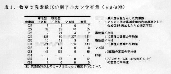 表1 牧草の炭素数別アルカン含有量