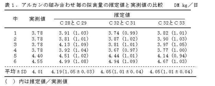 表1 アルカンの組合せ毎の採食量の推定値と実測値の比較
