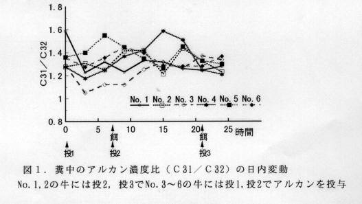 図1 糞中のアルカン濃度比の日内変動