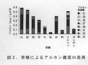 図2 草種によるアルカン濃度の差異