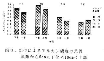 図3 部位によるアルカン濃度の差異