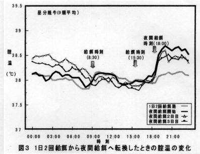 図3 1日2回給餌から夜間給餌へ転換したときの膣温の変化