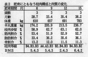 表2 肥育に伴う枝肉構成と肉質の変化