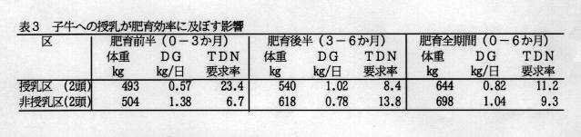 表3 子牛への授乳が肥育効率に及ぼす影響