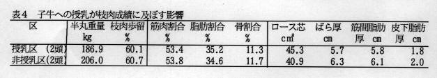 表4 子牛への授乳が枝肉成績に及ぼす影響