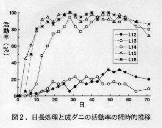 図2 日長処理と成ダニの活動率の経時的推移