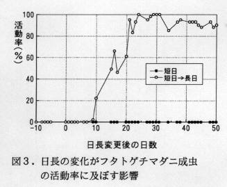 図3 日長の変化がフタトゲチマダニ成虫の活動率に及ぼす影