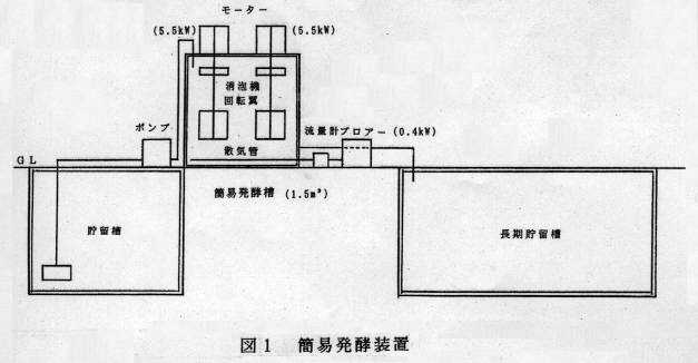 図1 簡易発酵装置