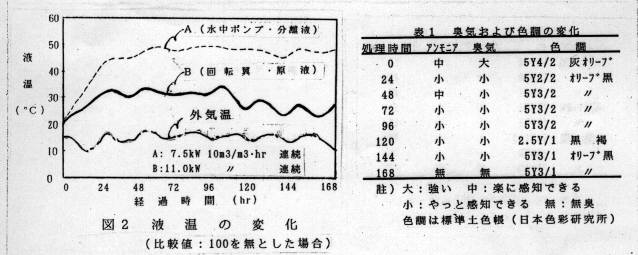 図2 液温の変化