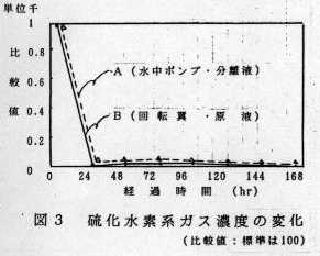 図3 硫化水素系ガス濃度の変化