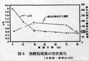 図4 発酵処理後の性状変化