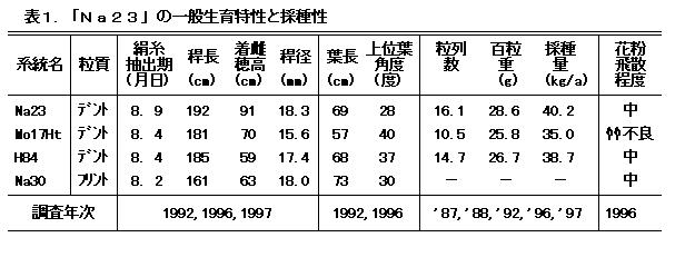 表1.「Na23」の一般生育特性と採種性