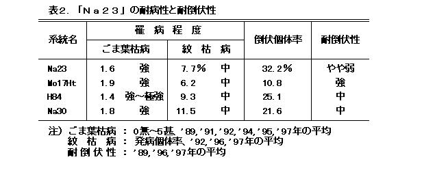表2.「Na23」の耐病性と耐倒伏性