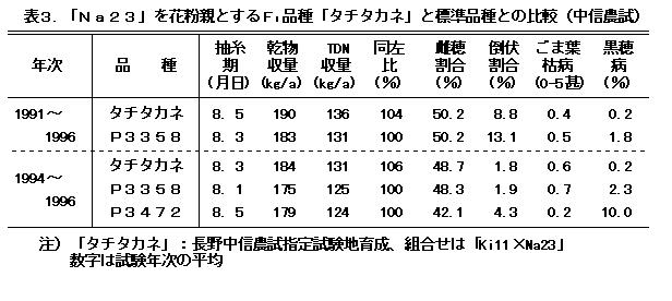 表3.「Na23」を花粉親とするF1品種「タチタカネ」と標準品種との比較