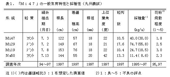 表1.「Mi47」の一般生育特性と採種性(九州農試)