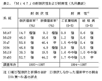 表2.「Mi47」の耐倒伏性および耐病性(九州農試)