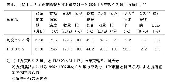 表4.「Mi47」を花粉親とする単交雑一代雑種「九交B93」の特性